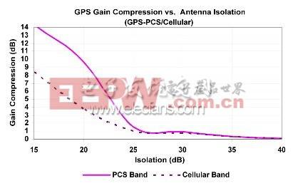 圖4：不同干擾頻帶天線隔離度下的GPS增益壓縮。