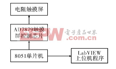 圖1 系統(tǒng)框架圖