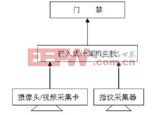 图1 整体结构框图