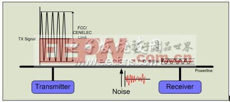 一个典型的电力线通信系统框图