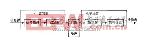 射频识别系统的基本通信结构框图