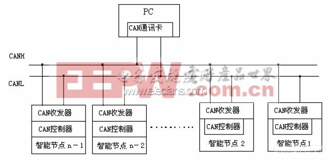 过程分析仪器CAN网络通信设计