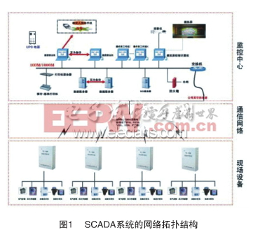 SCADA系统的网络拓扑结构