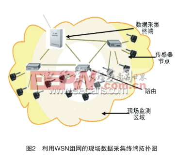 利用WSN組網的現(xiàn)場數據采集終端拓撲圖