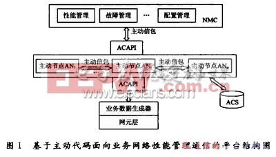 基于主動代碼面向業(yè)務(wù)網(wǎng)絡(luò)性能管理通信的平臺結(jié)構(gòu)圖