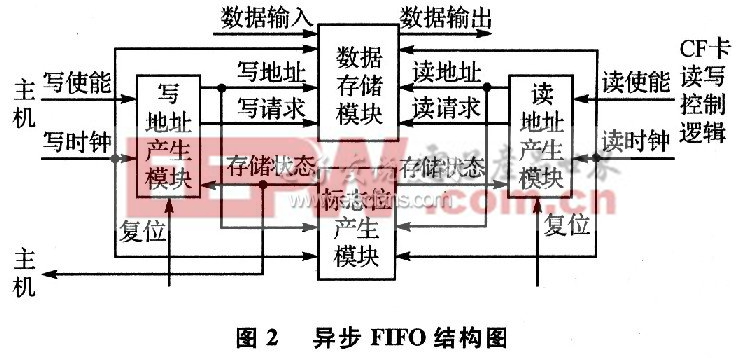 異步FIFO模塊