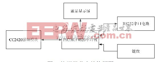 图3 协调器节点结构框图