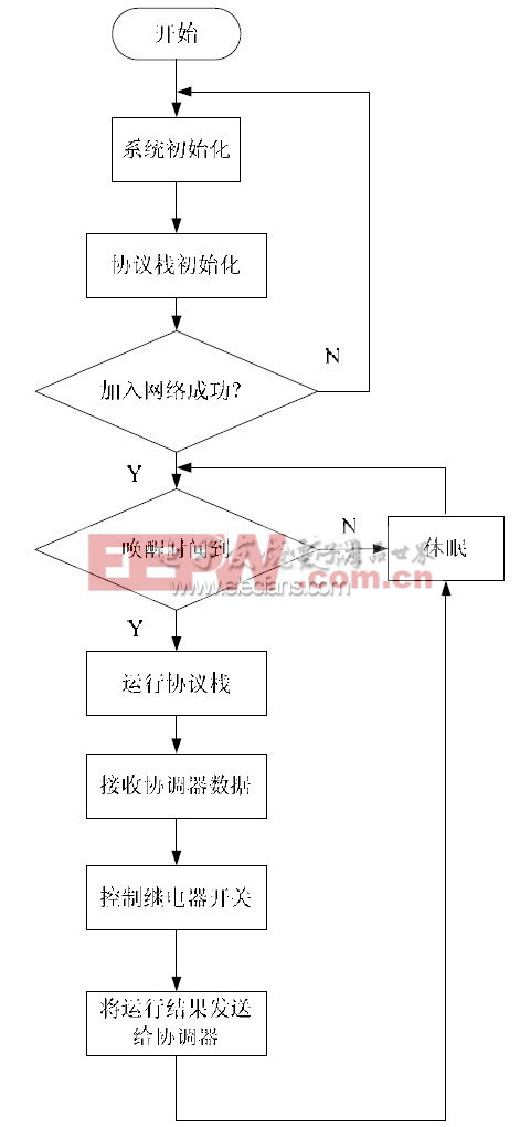 圖5 終端節(jié)點系統(tǒng)流程圖