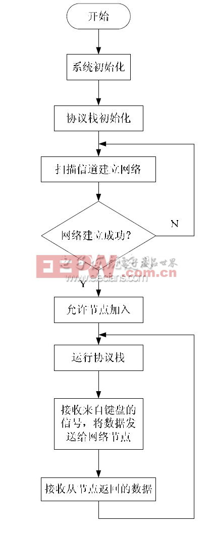 圖6 協(xié)調(diào)器節(jié)點(diǎn)系統(tǒng)流程圖