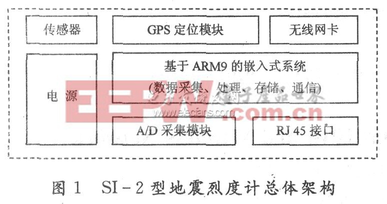 SI一2型地震烈度計(jì)的總體架構(gòu)