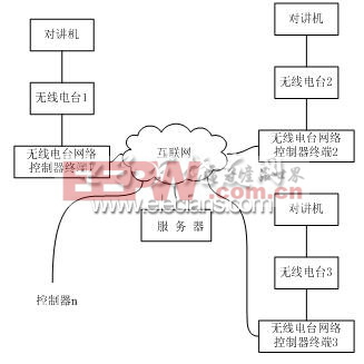 无线电台网络控制器结构图