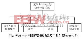 无线电台网络控制器终端应用软件整体结构图