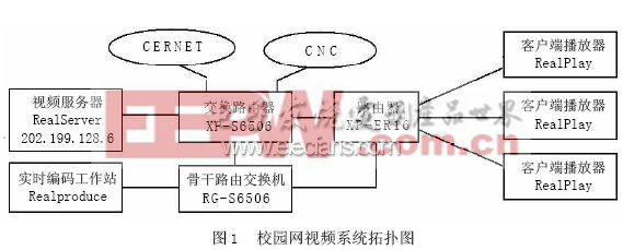 基于IP多播视频系统的设计与实现