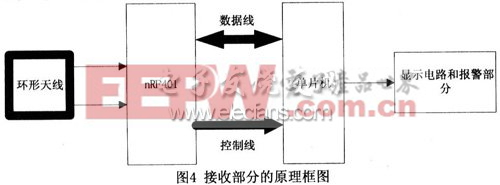 無線接收部分框圖