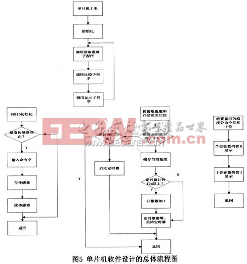 基于AT89C2051和InRF401的無線監(jiān)測系統(tǒng)流程圖