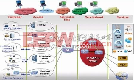  转型后的IP城域网网络架构
