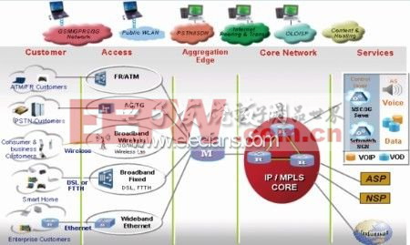  轉(zhuǎn)型后的IP城域網(wǎng)網(wǎng)絡(luò)架構(gòu)