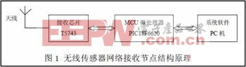 无线传感器网络数据接收节点模块