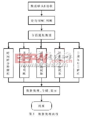 GPS數(shù)據(jù)處理流程