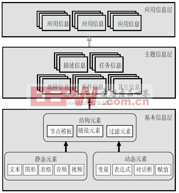 IETM開(kāi)發(fā)環(huán)境的數(shù)據(jù)結(jié)構(gòu)