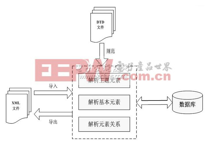 标准数据导入导出层次结构图