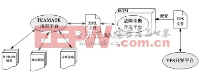  故障診斷策略開發(fā)層次結(jié)構(gòu)圖