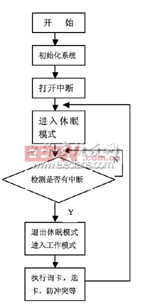 低功耗非接觸式射頻讀寫器的設計流程圖