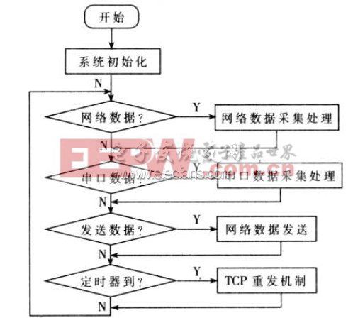 圖2 程序工作流程