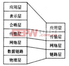 圖3 TCP/IP的4層結(jié)構(gòu)