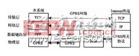 视频监控仪网络通信分层结构