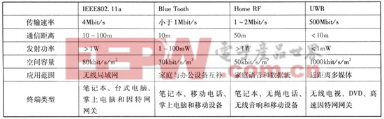 UWB與其它短距離無線通信的比較