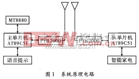 无线传送方式实现室内通信系统框图