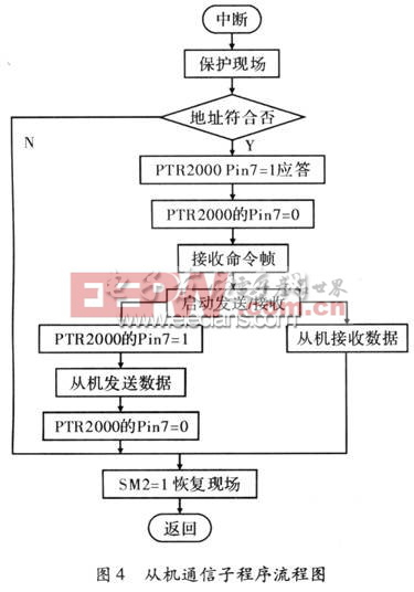 從機(jī)通信子程序流程圖