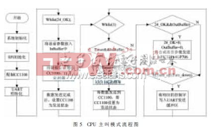 CPU主叫模式的流程圖