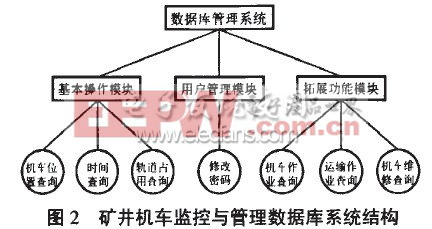 礦井機車監(jiān)控與管理系統(tǒng)數(shù)據(jù)庫系統(tǒng)結構圖