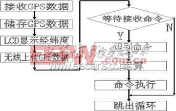 GPRS智能終端工作流程圖