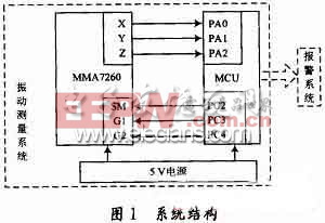 振动测量系统结构框图