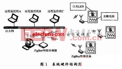 ZigBee實(shí)現(xiàn)智能調(diào)光系統(tǒng)硬件結(jié)構(gòu)圖