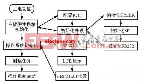 近程無線數(shù)傳系統(tǒng)程序流程圖