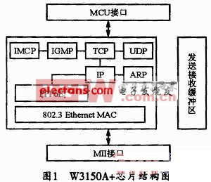 W3150A+芯片的結(jié)構(gòu)框圖