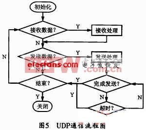 UDP通信流程圖