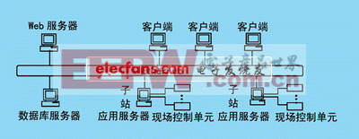 b/s结构基本框图