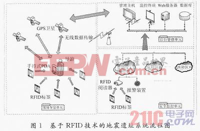 基于RFID的地震遺址導(dǎo)覽與安全監(jiān)控系統(tǒng)的設(shè)計(jì)