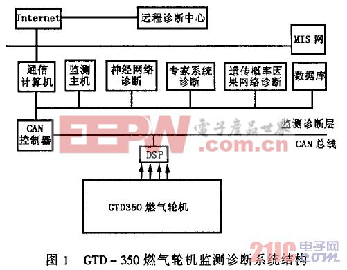 基于CAN的燃气轮机远程监测与诊断系统