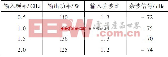 表2 寬帶功率放大器測試數(shù)據(jù)（ 常溫）