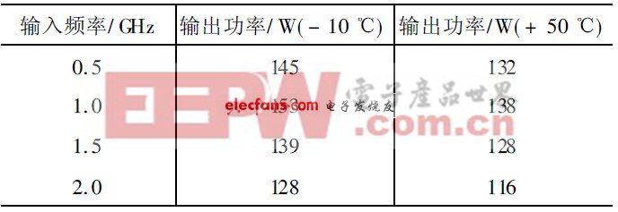 表3  寬帶功率放大器輸出功率測試（ 高低溫）