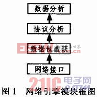 基于網絡引擎入侵檢測系統(tǒng)的研究與實現(xiàn)