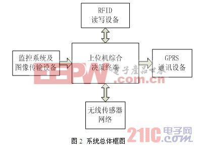 系統(tǒng)總體框圖