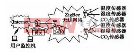 温室监控系统的结构示意图