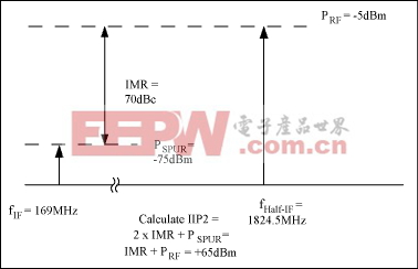 图5. 计算混频器输入信号的第二截点，IIP2